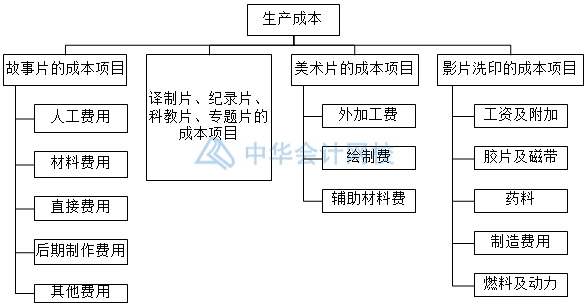 影視傳媒業特殊會計科目設置，你知道幾個？