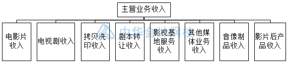 影視傳媒業特殊會計科目設置，你知道幾個？