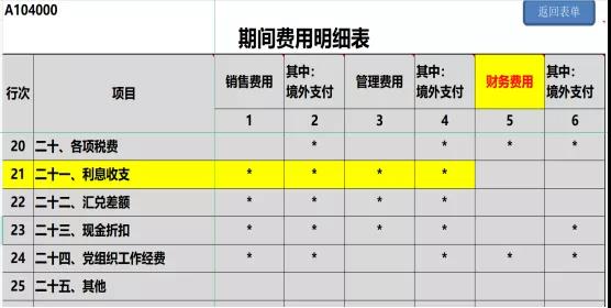 提醒！企業所得稅年度匯繳申報表，這8個地方別填錯了！