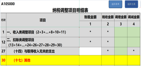 提醒！企業所得稅年度匯繳申報表，這8個地方別填錯了！