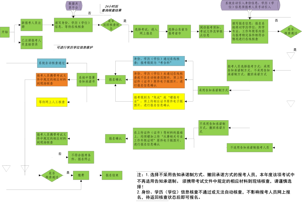 山東省專業技術人員資格考試報名證明事項告知承諾制辦事指南