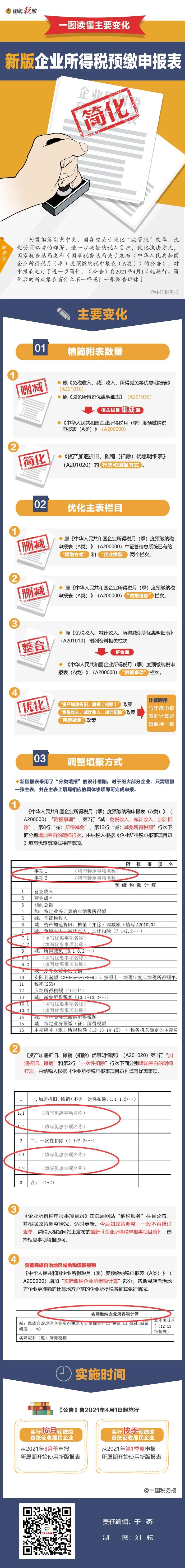 企業所得稅月（季）度預繳納稅申報表簡化！一圖讀懂主要變化