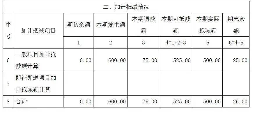 【關注】完成加計抵減聲明提交之后，增值稅申報表應該怎么填？