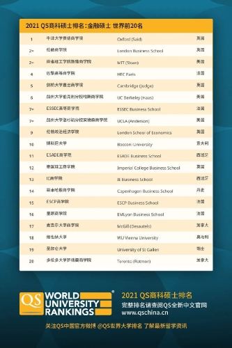 2021全球金融碩士院校排名出爐！中國第一名竟然是