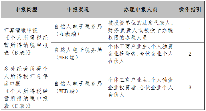 倒計時！2020年度個人所得稅經營所得匯算清繳馬上截止！
