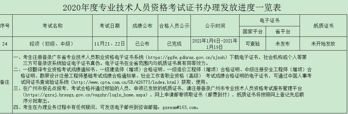 廣州2020年初中級經濟師證書發放進度