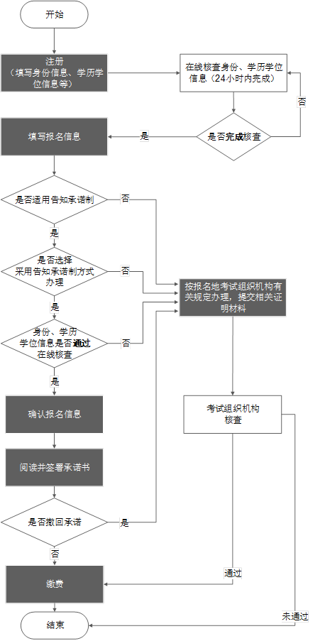 經濟師報名流程圖
