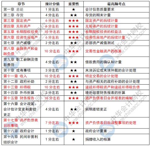 2021年中級(jí)會(huì)計(jì)實(shí)務(wù)備考技巧&考試須知