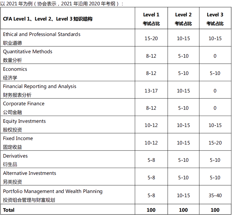 即刻出發！CFA｜一個絕對值得考 未來職場必備的資格證書