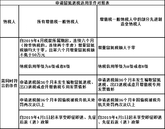 關于期末增量留抵退稅優惠政策熱點問答 快看看~