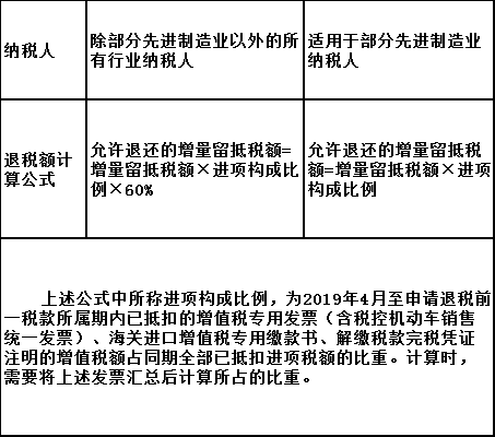關于期末增量留抵退稅優惠政策熱點問答 快看看~