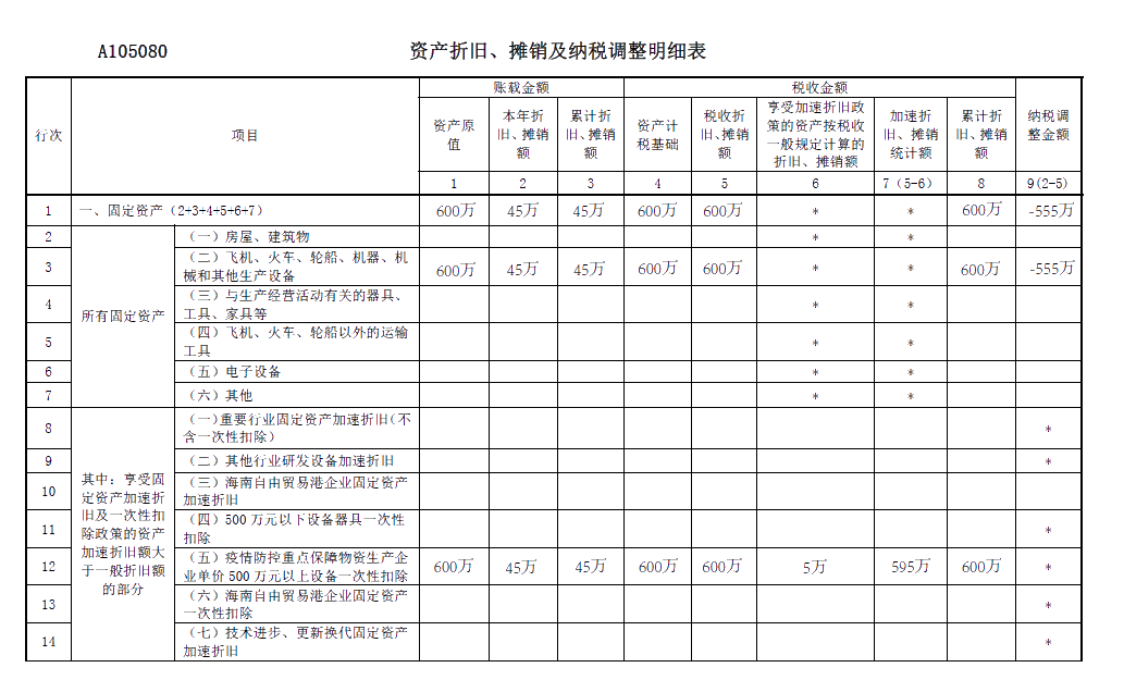 關于《資產折舊、攤銷及納稅調整明細表》你了解多少？你不知道都在這