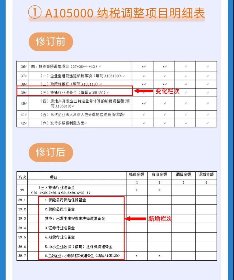 企稅年度申報表修訂專題 | （二）納稅調整項目明細表