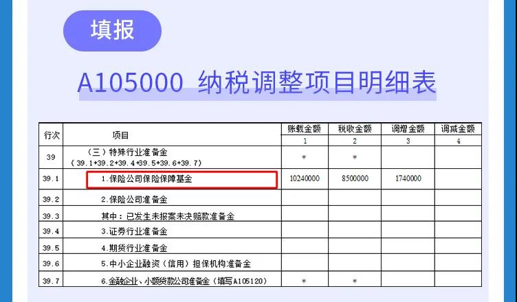 企稅年度申報表修訂專題 | （二）納稅調整項目明細表