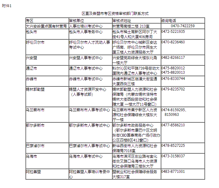 內蒙古2021高級經濟師報名區直及各盟市考區資格審核部門聯系方式