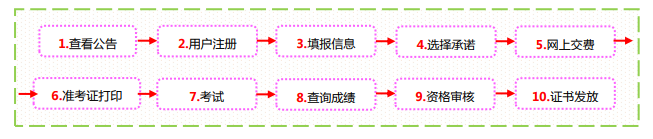 山西2021高級經濟師報名流程
