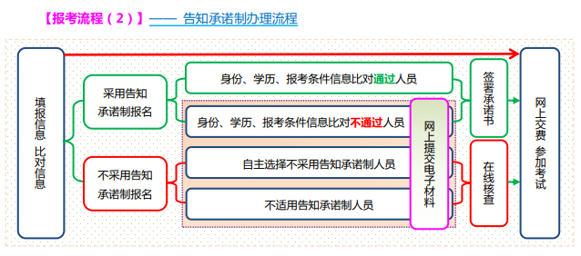 山西2021高級經濟師報名告知承諾制辦理流程