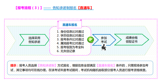 山西2021高級經濟師報名告知承諾制報名【直通車】