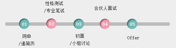 會計師事務所求職攻略（應聘流程+面試典型問題+技能要求）