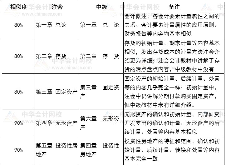 【話題】同時報考中級和注會如何安排？