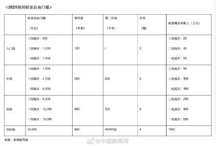 中國一線城市財富自由門檻1900萬 你離財富自由還有多遠？