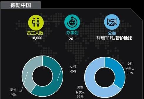 德勤員工男女比例4:6！適合ACCA女同學去的企業(yè)！
