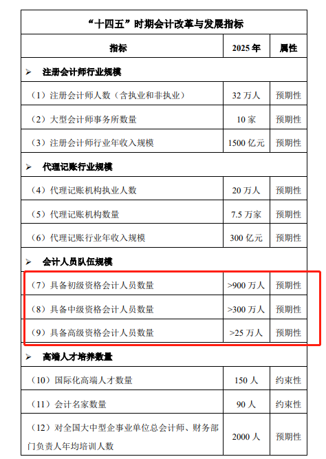 重磅：高級會計師考試通過人數公布 市場需求增加！