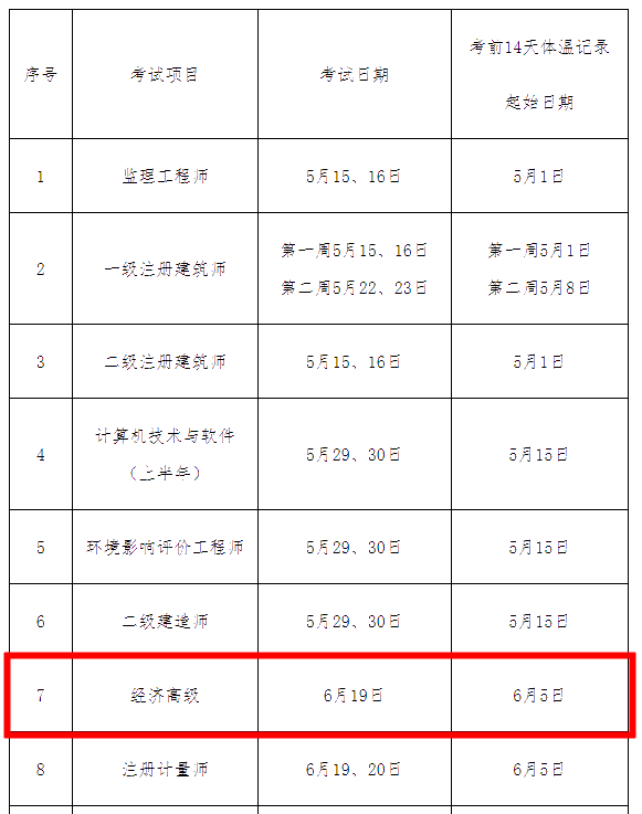 上海2021年高級(jí)經(jīng)濟(jì)師考試體溫監(jiān)測起始日期
