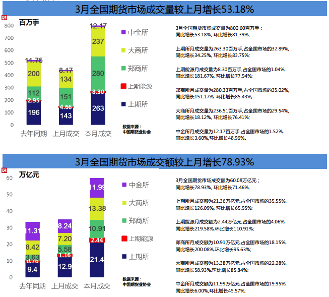 期貨市場Q1成績單！累計成交額141.36萬億元 同比增長80%！