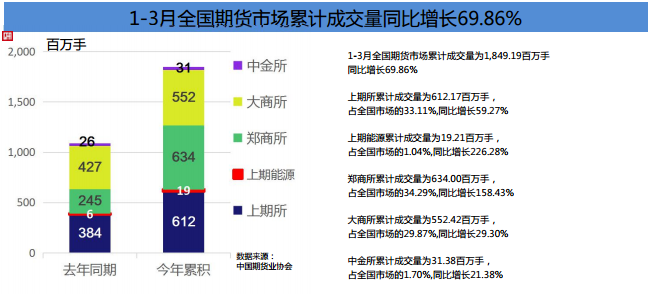 期貨市場Q1成績單！累計成交額141.36萬億元 同比增長80%！