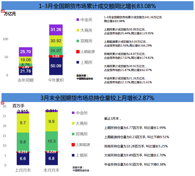 期貨市場Q1成績單！累計成交額141.36萬億元 同比增長80%！