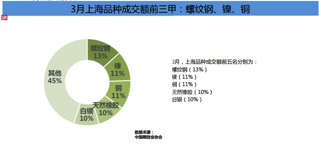 期貨市場Q1成績單！累計成交額141.36萬億元 同比增長80%！