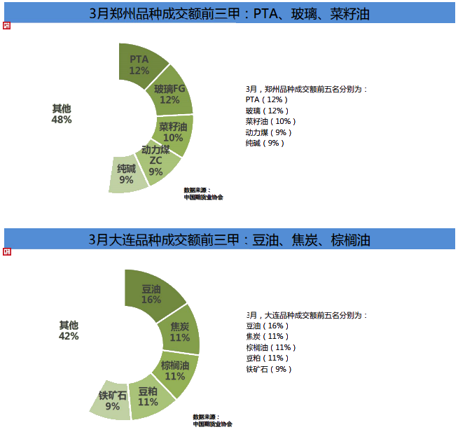 期貨市場Q1成績單！累計成交額141.36萬億元 同比增長80%！