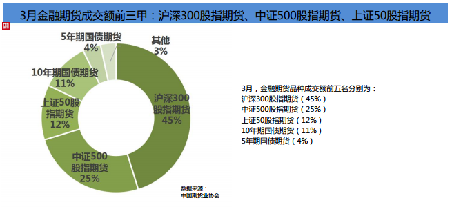期貨市場Q1成績單！累計成交額141.36萬億元 同比增長80%！