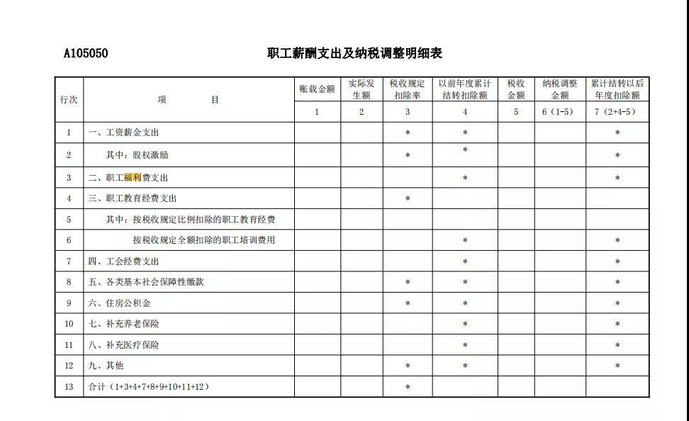 準(zhǔn)予稅前扣除的企業(yè)職工福利費(fèi)支出您了解嗎？