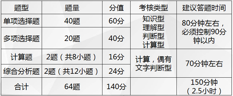 近四年（2017年－2020年）稅務師考試題型、題量