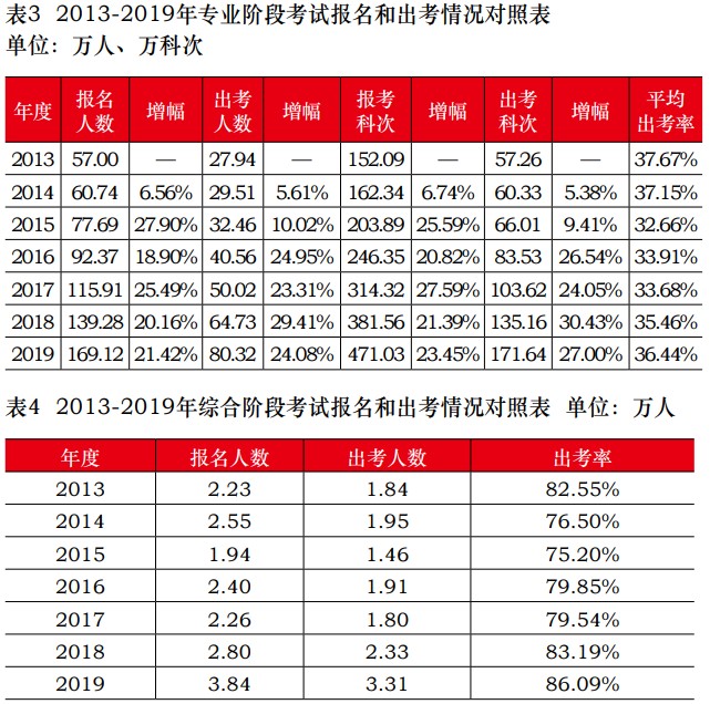 中注協公布2019年CPA考試合格率！《會計》通過率創新低！