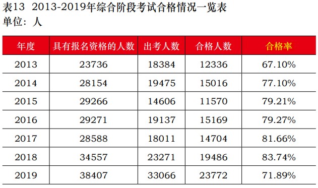 中注協公布2019年CPA考試合格率！《會計》通過率創新低！