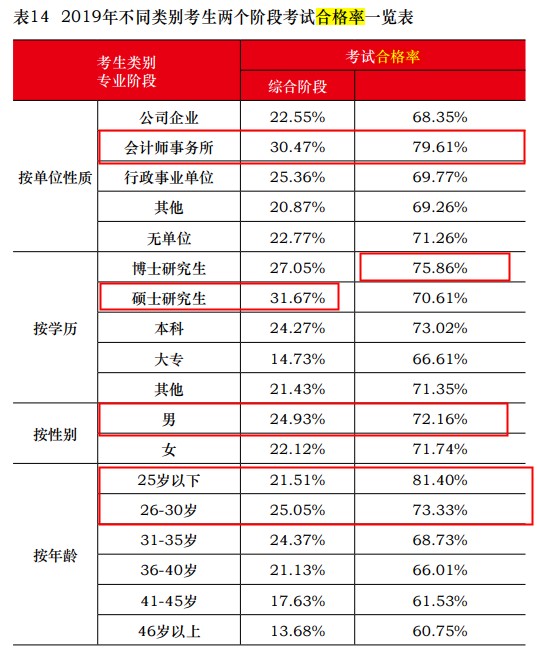 中注協公布2019年CPA考試合格率！《會計》通過率創新低！
