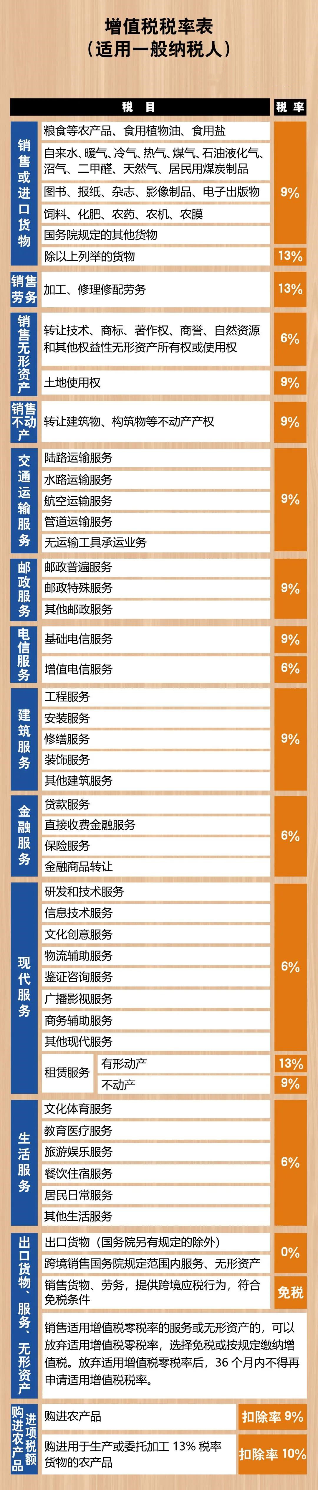 2021年增值稅稅率表來了，包括增值稅稅率、扣除率、征收率和預(yù)征率