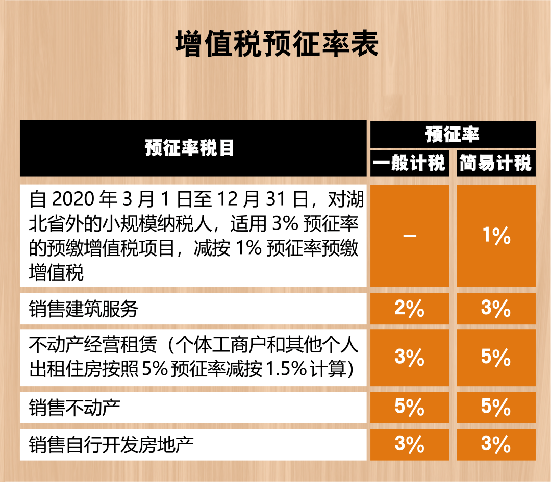 2021年增值稅稅率表來了，包括增值稅稅率、扣除率、征收率和預(yù)征率
