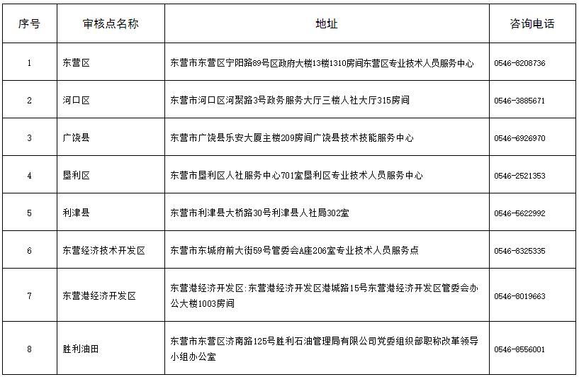 東營2021年初中級經濟師現場核查地點及聯系方式