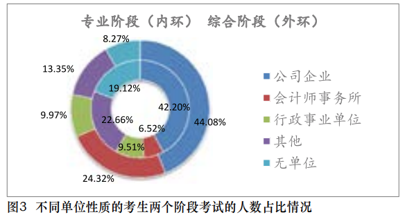 【事實(shí)】大數(shù)據(jù)分析百萬考生！報(bào)考/出考注會(huì)最高的人群竟是？