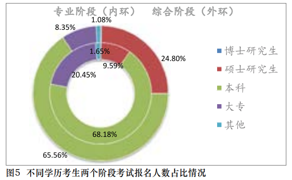 【事實(shí)】大數(shù)據(jù)分析百萬考生！報(bào)考/出考注會(huì)最高的人群竟是？