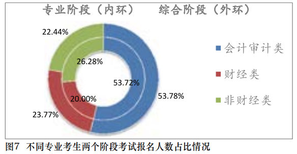 【事實(shí)】大數(shù)據(jù)分析百萬考生！報(bào)考/出考注會(huì)最高的人群竟是？