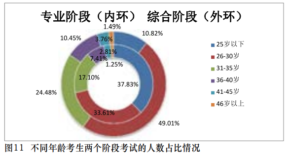 【事實(shí)】大數(shù)據(jù)分析百萬考生！報(bào)考/出考注會(huì)最高的人群竟是？