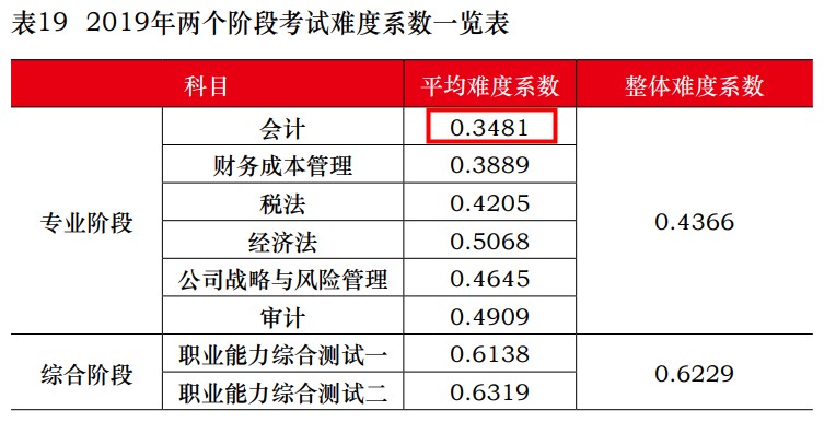 CPA六科到底哪科難？看看中注協的最新數據……