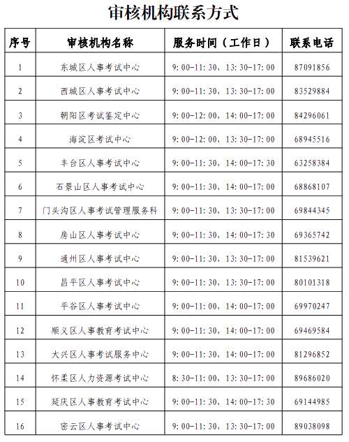 北京2021高級經濟師報名審核機構聯系方式