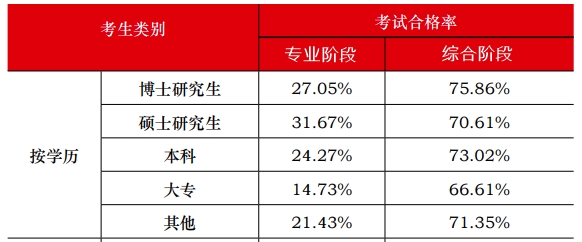 中注協數據顯示：注會通過率最高的人群竟然是他們？！