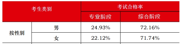 中注協數據顯示：注會通過率最高的人群竟然是他們？！